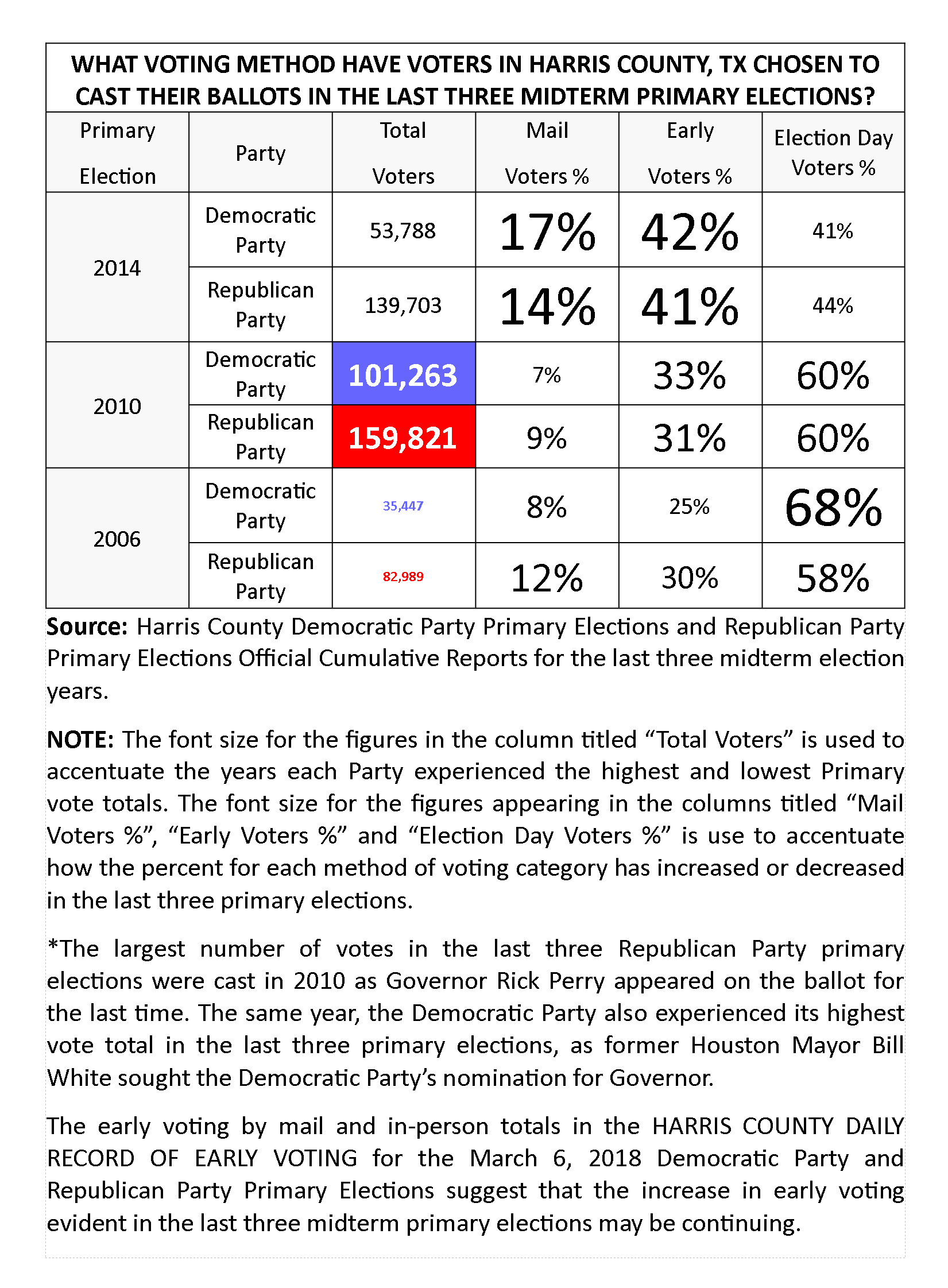 WHAT VOTING METHOD HAVE VOTERS IN HARRIS COUNTY (TX) CHOSEN TO CAST