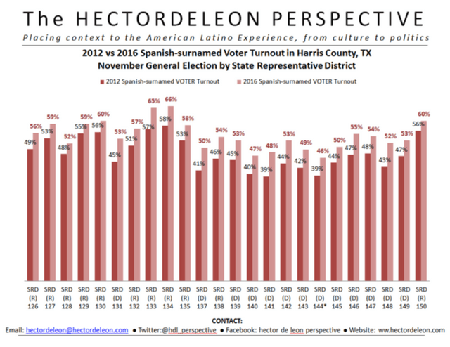 2012 Vs 2016 Spanish Surnamed Voter Turnout In Harris Cnty Tx Nov