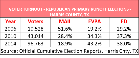 Voter Turnout For 2006 2010 And 2014 Democratic And Republican Primary