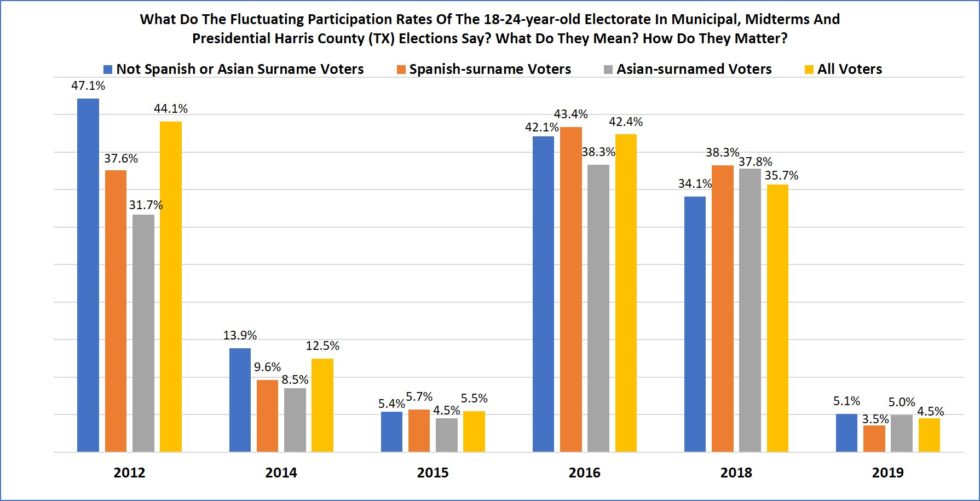 Voter Turnout Rates Of 18 24 Year Old Electorate 2012 2019 Municipal Midterms And