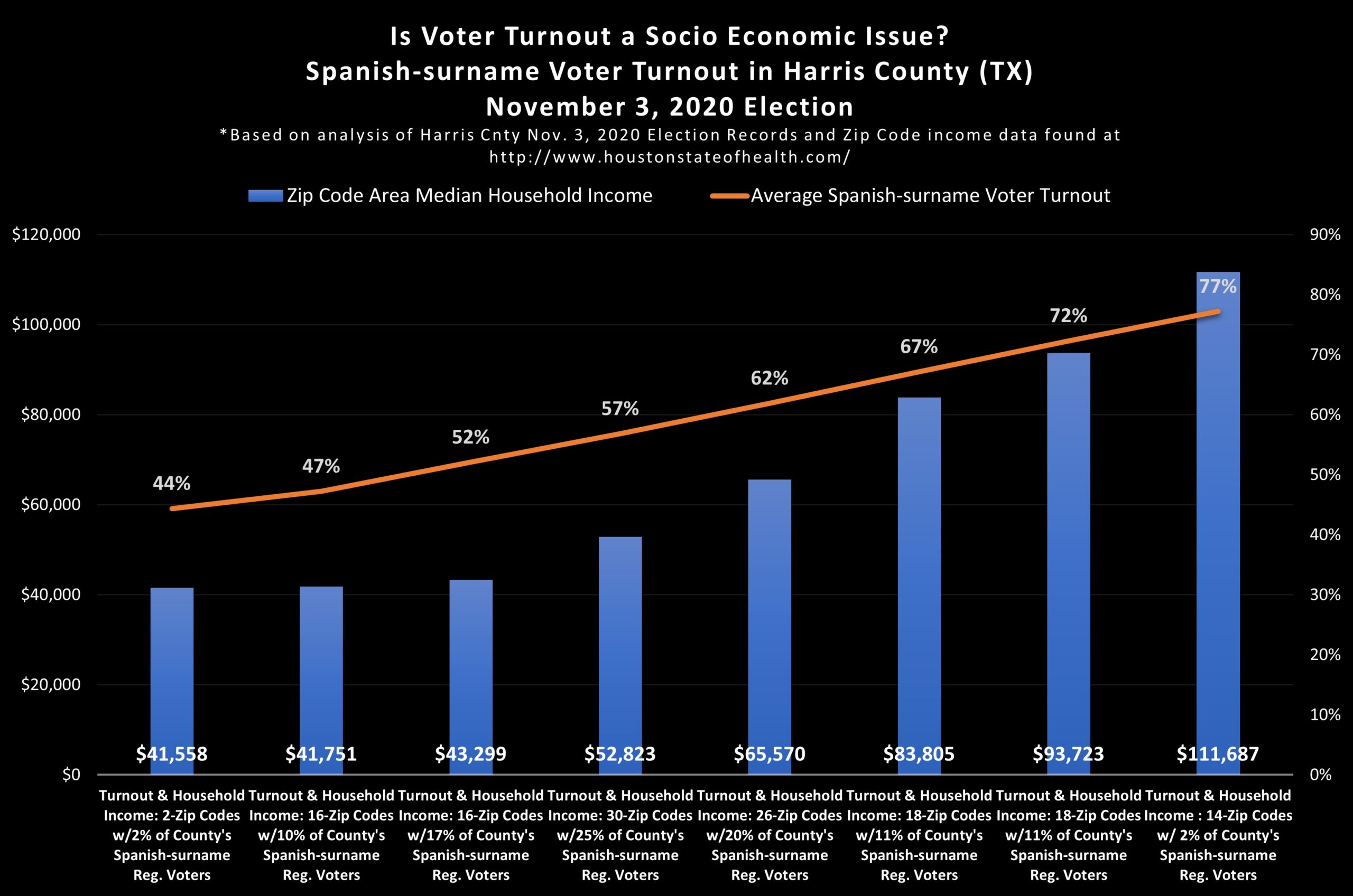 Voter Turnout for All Voters, including Spanish and Asian Surname