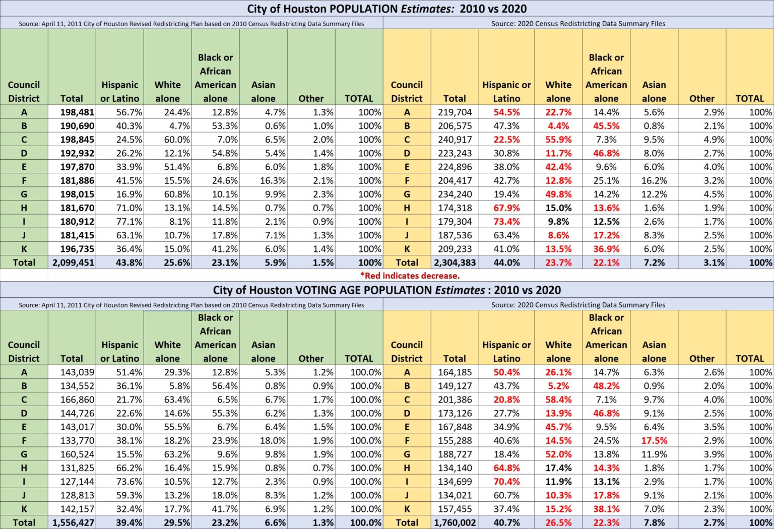 How did Houston’s Demographics change from 2010 to 2020, according to