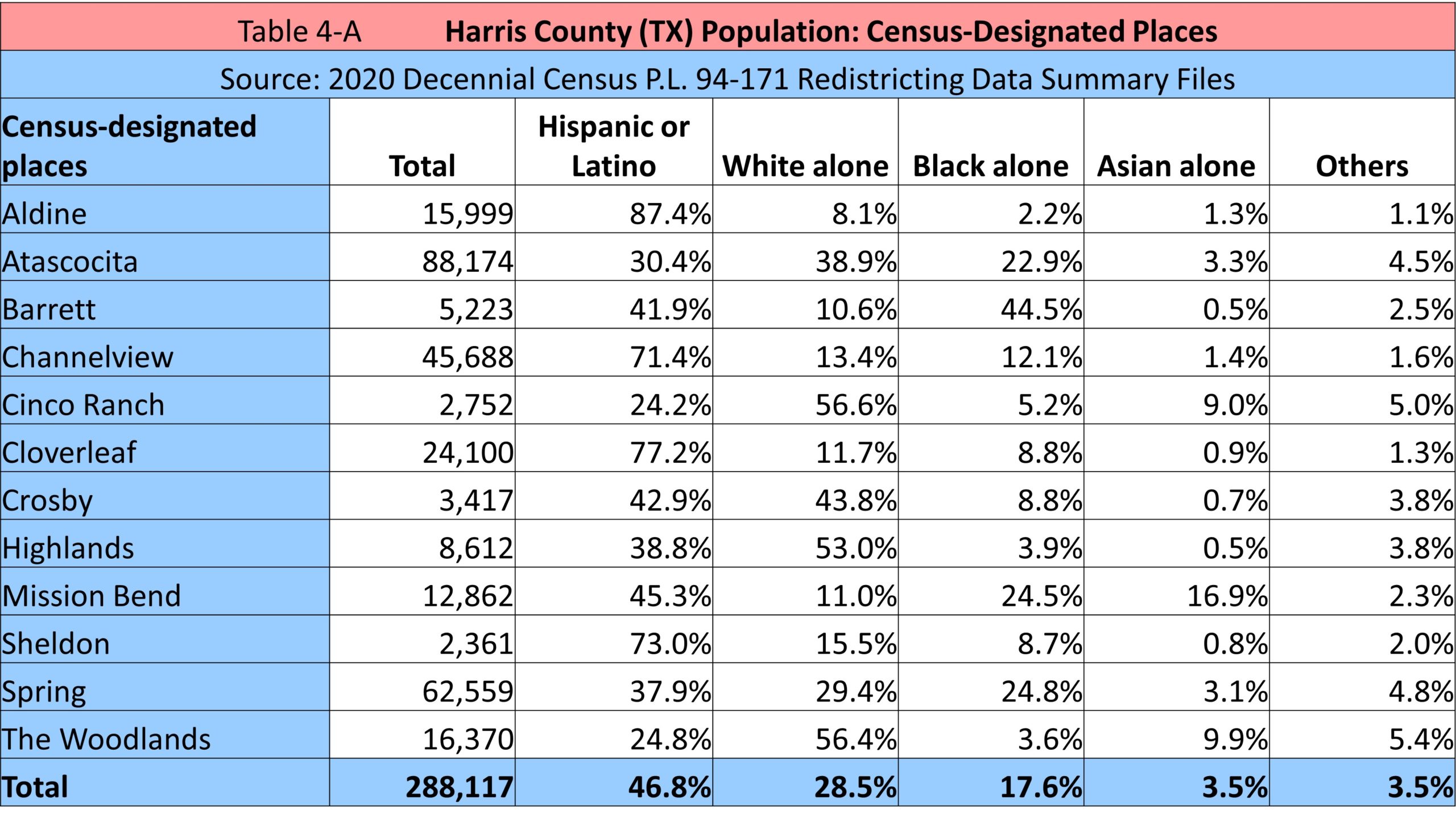 ARE HARRIS COUNTY REGISTERED VOTER POPULATION CHANGES IN 10YEARS