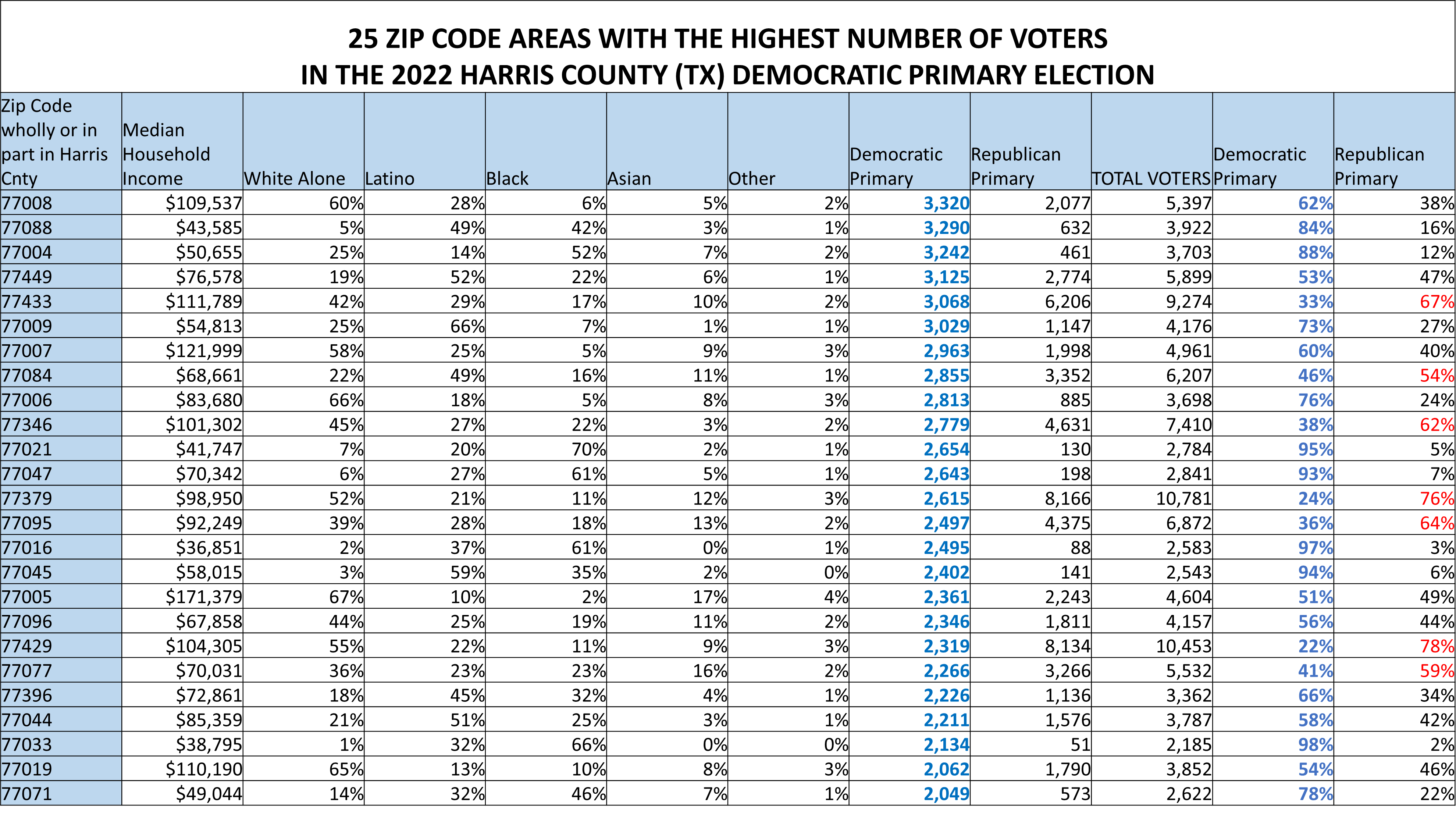 25-zip-code-areas-with-the-highest-number-of-voters-in-the-2022-harris