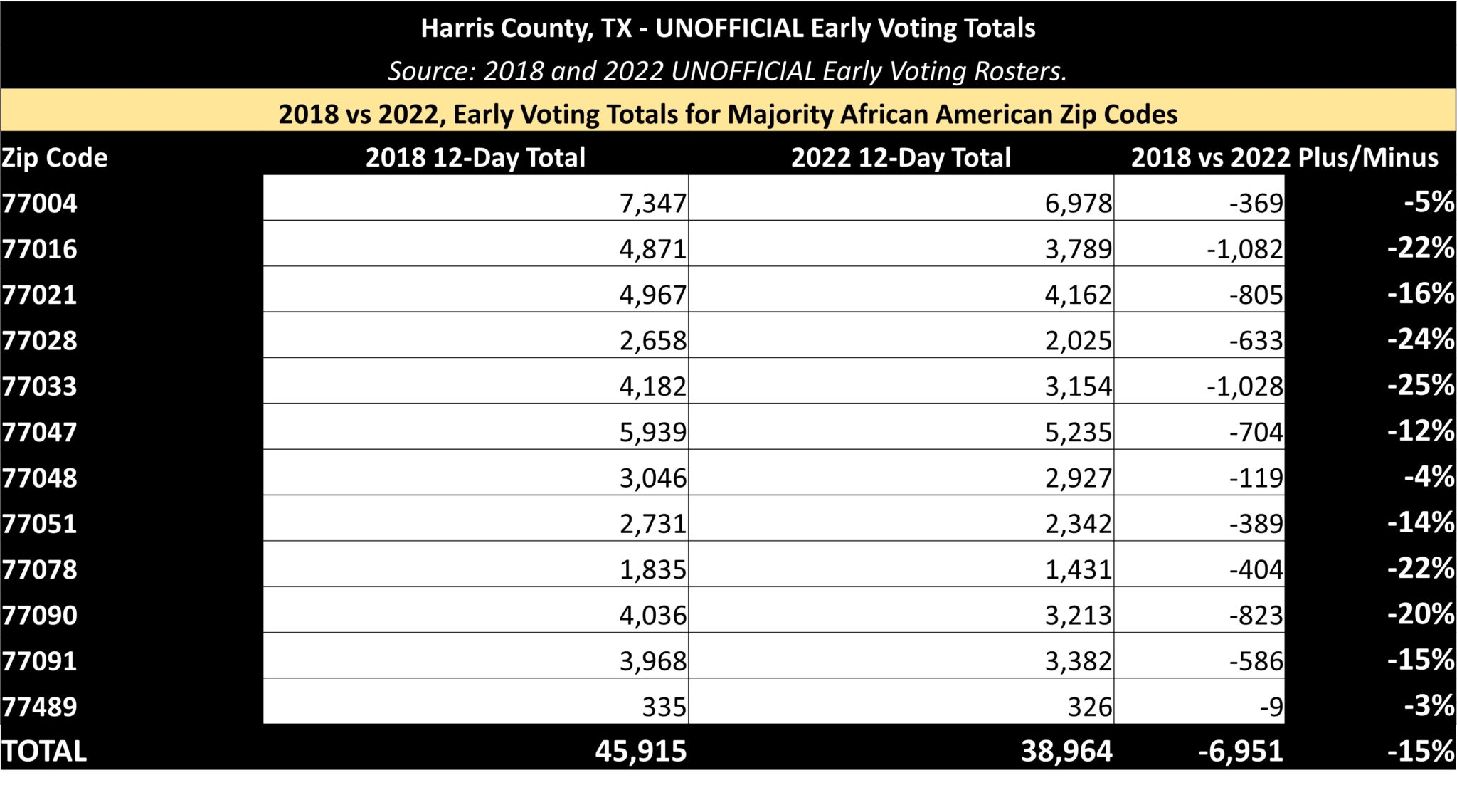 2018 Vs 2022 Midterm Early Voting Totals For Majority African American   1118v1122 EVPA AfricanAm ZipCodes Final 2048x1110 